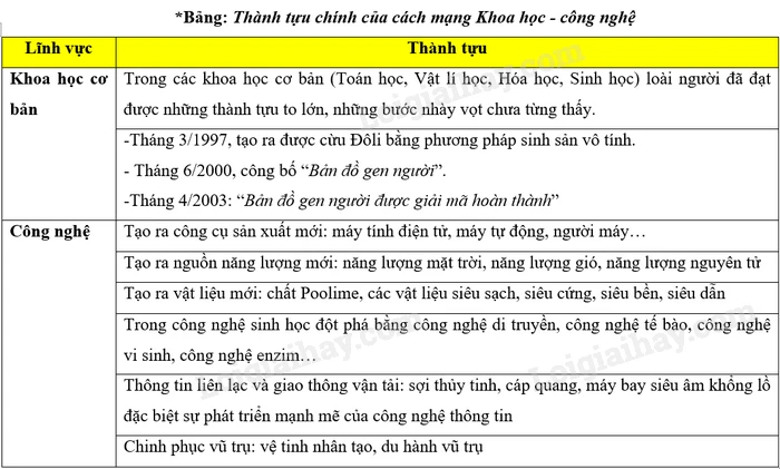 Cuộc cách mạng khoa học kỹ thuật hiện đại có nguồn gốc sâu xa từ sự thay đổi phương thức sản xuất