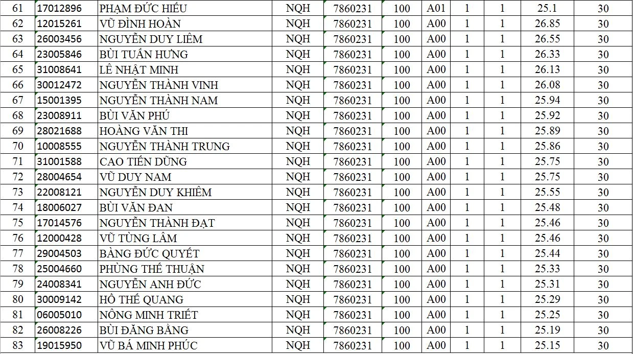 Học viện Khoa học Quân sự công bố điểm chuẩn và danh sách trúng tuyển đào tạo quân sự tại Học viện năm 2023
